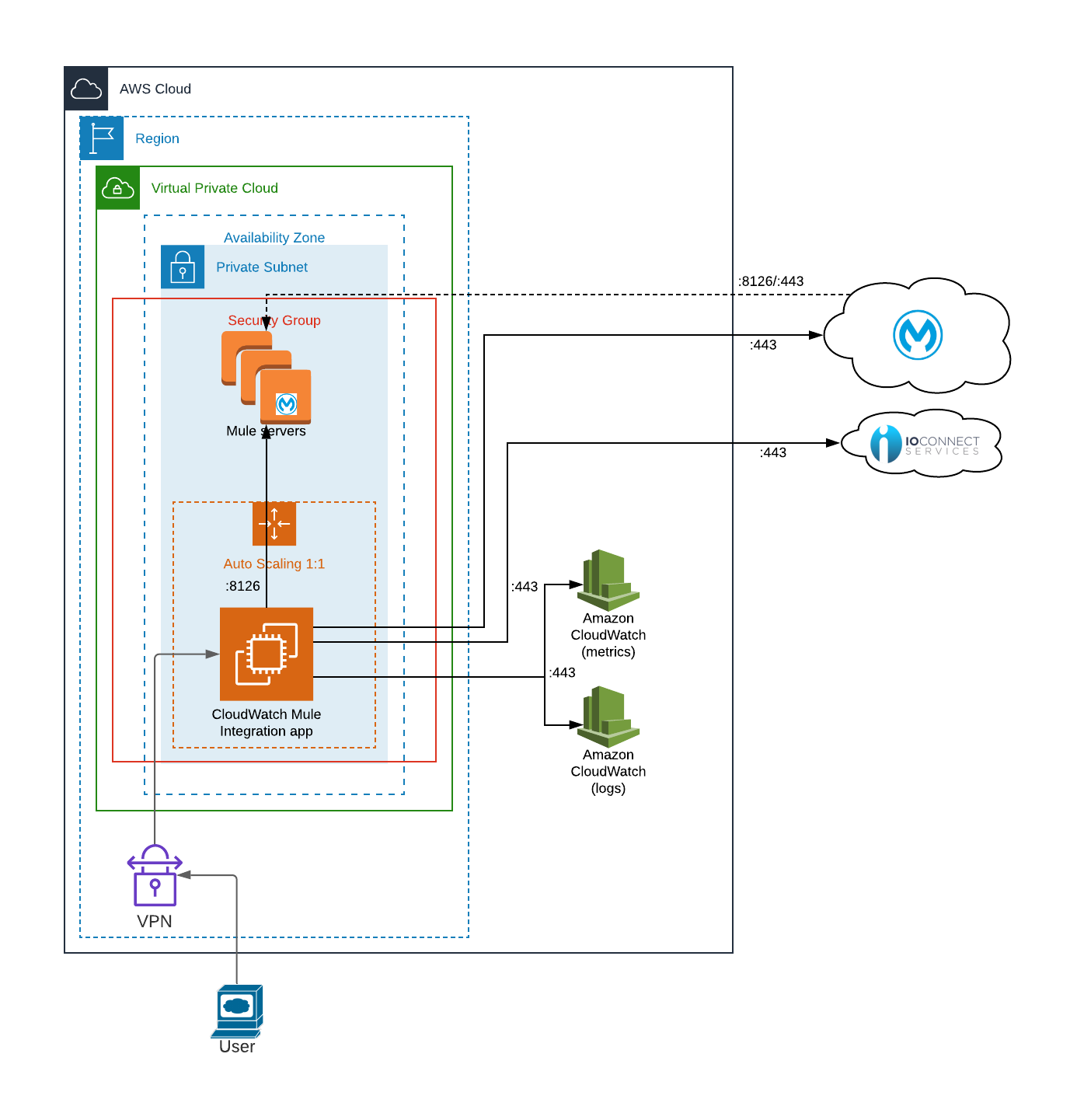 cmi-sys-arch